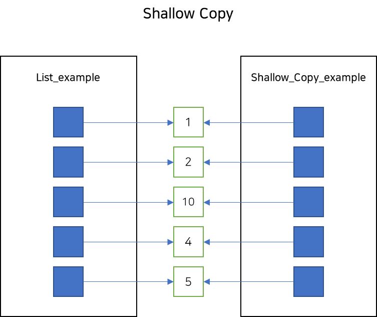 얕은 복사 예시 이미지