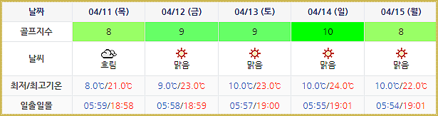 블루원상주CC 날씨 0408 (실시간 날씨는 아래 이미지 클릭요~!)