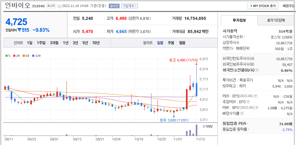 빈대-관련주-인바이오-일봉