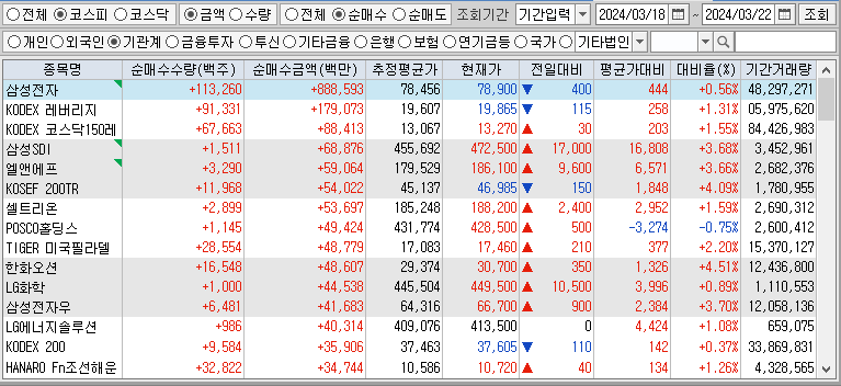 24.03.23(토) 52주 신고가 및 주간 기관 외국인 개인 순매수 상위종목