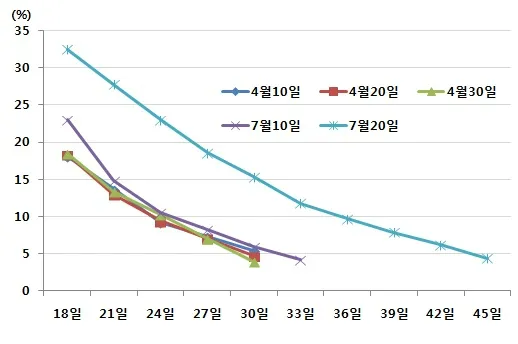 옥수수 파종시기