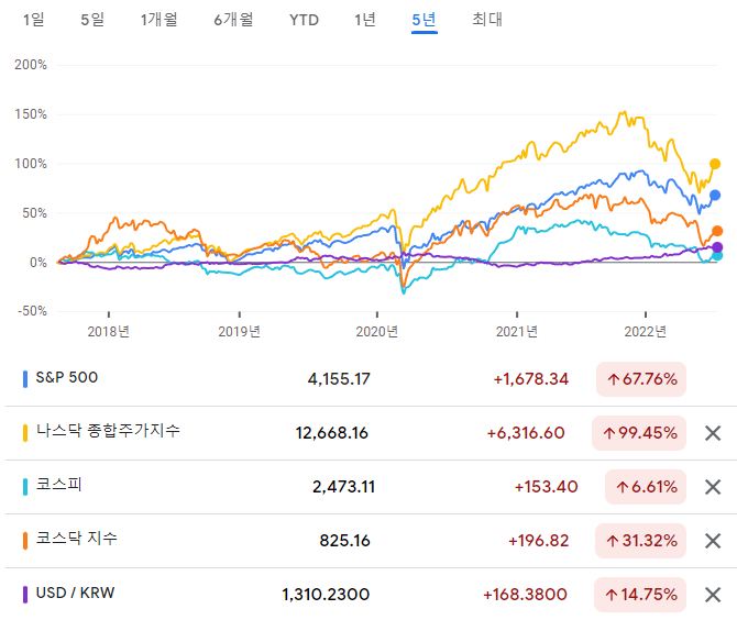 미국한국지수 5년간 수익률추이