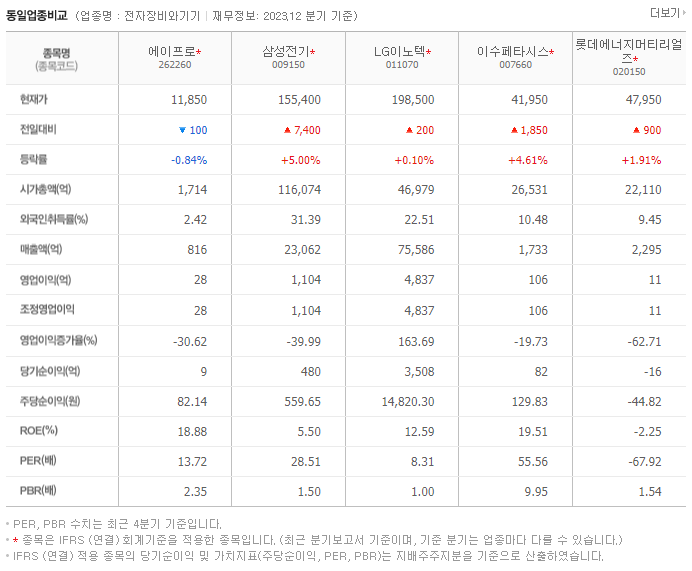 에이프로_동종업비교자료