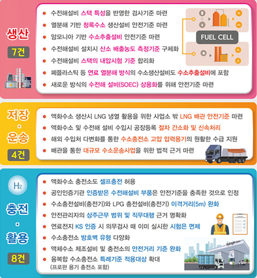 수소연료 충전소의 설치 기준 완화,2025년에 새로 시행되는 법령