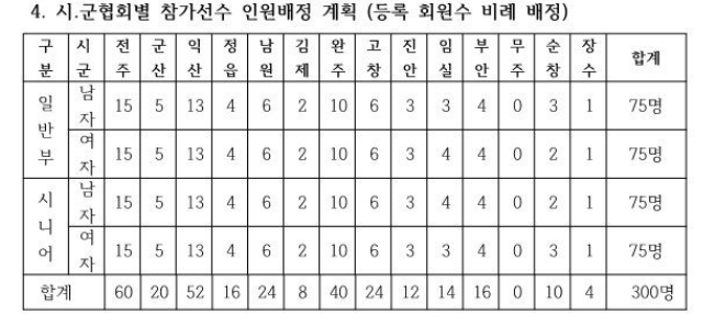 전북일보배 지역별 참가신청인원