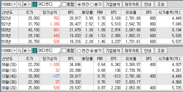 SK디앤디-재무제표