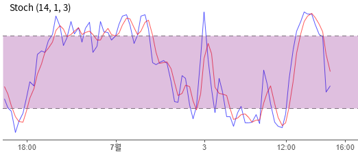 보조지표 스토캐스틱스 예시