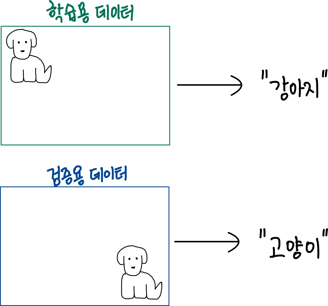 Convolutional Neural Network-1 : 위치가 다른 강아지도 동일하게 인식하기 6 6.위치가 다른 강아지 인식하기
