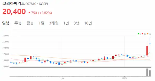 코리아써키트 주가 그래프