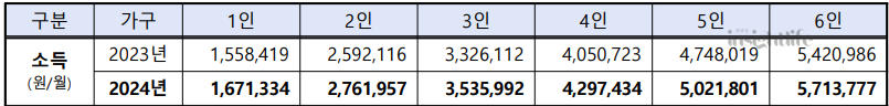 소득 기준