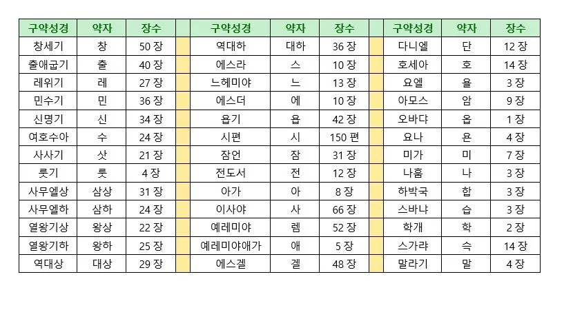 구약성경 순서 암기 역사 기록 순서_5