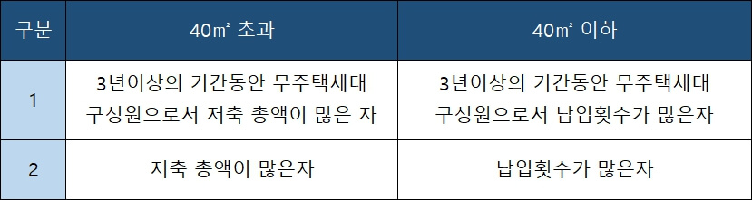 주택청약-1순위-조건-표