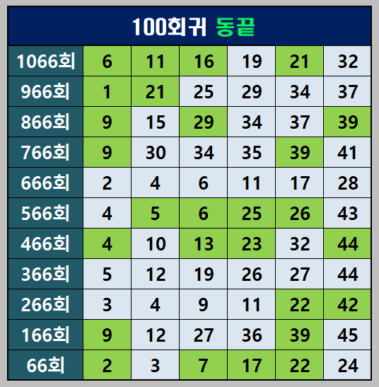 100회귀 동끝