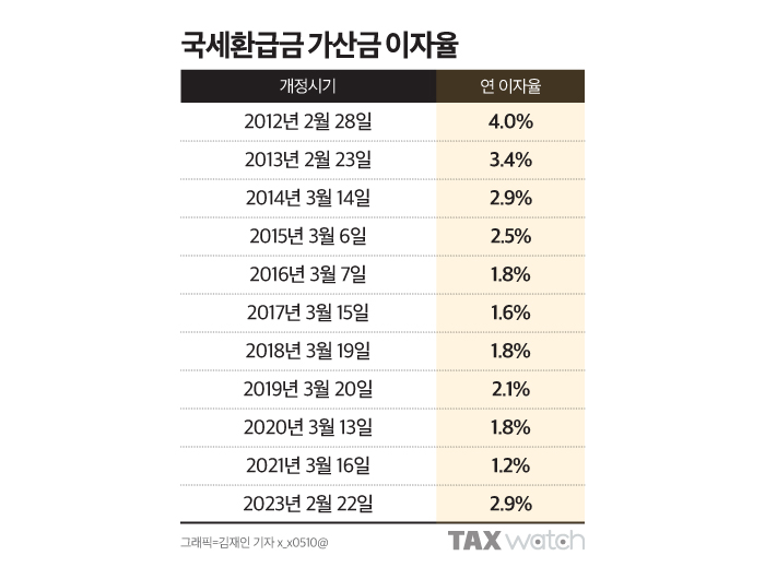 국세환급금 가산금 이자율