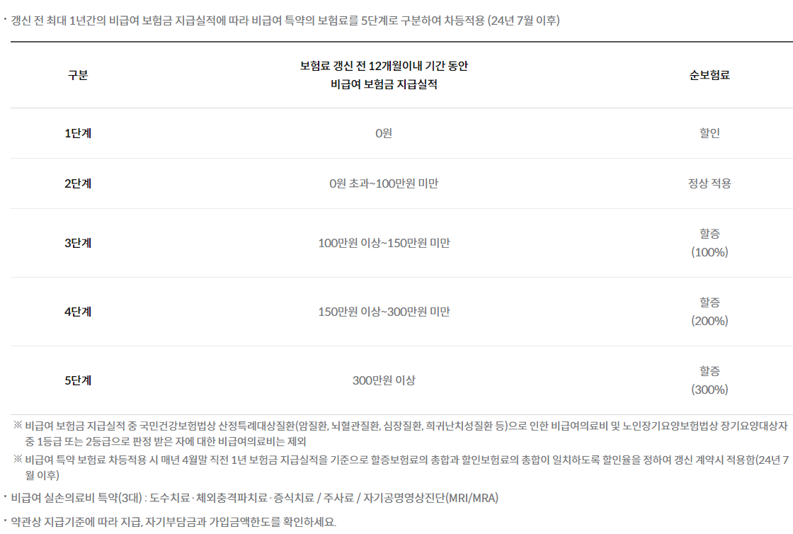 삼성화재 실손보험 특징 보장내용 보험료 계산 및 가입방법 총정리