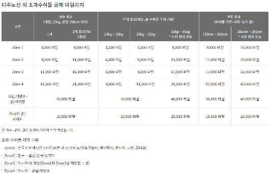 마일리지 공제표