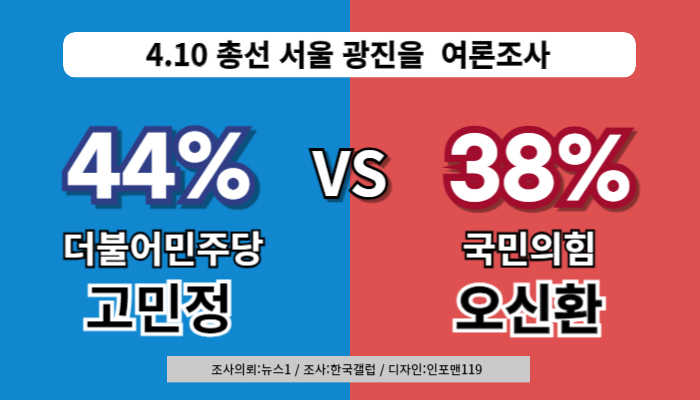 광진을-여론조사-고민정-오신환-지지율