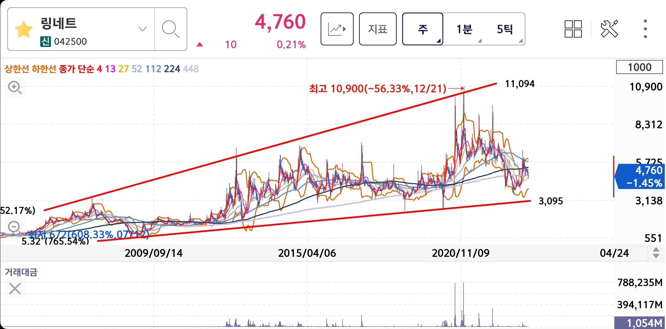 4월 5주차 신규매수 링네트 주봉차트