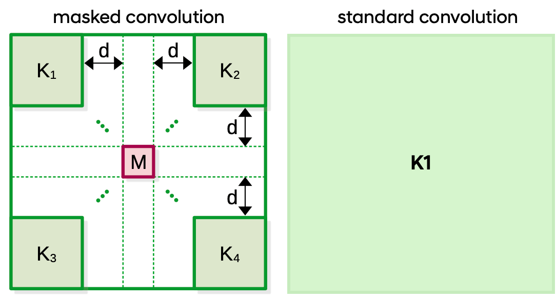 2.masked convolution과 standard convolution 비교