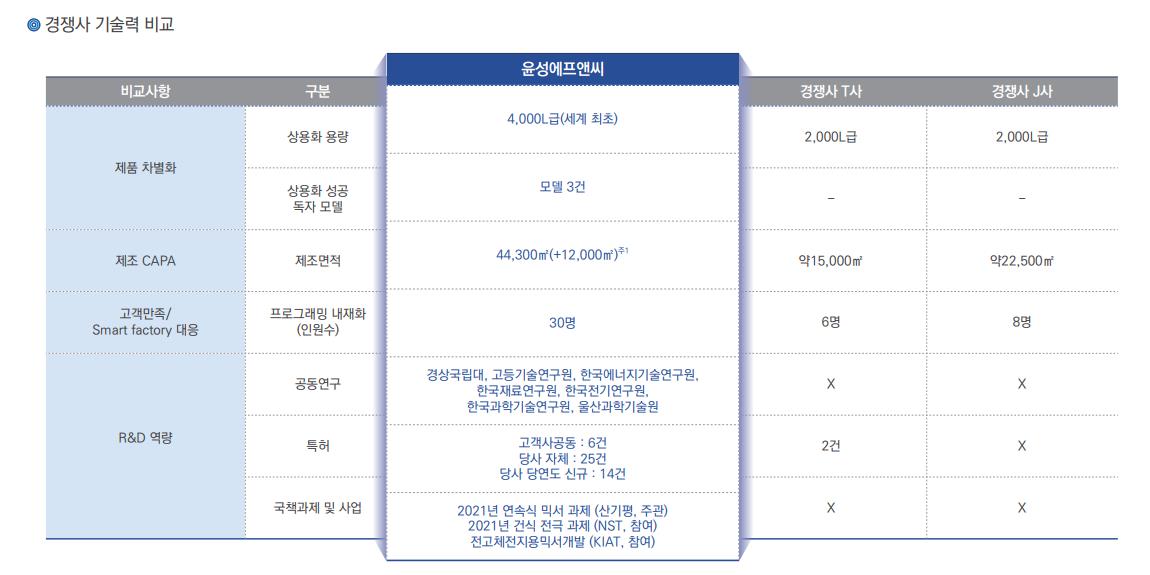 윤성에프앤씨 사업 경쟁력