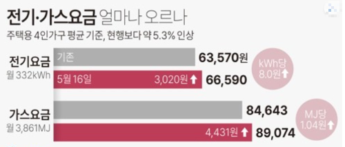 알트태그-전기&#44;가스 요금 그래프