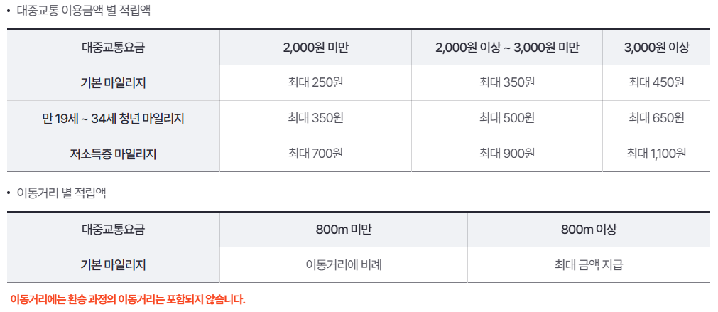 알뜰교통카드 플러스 신청 방법