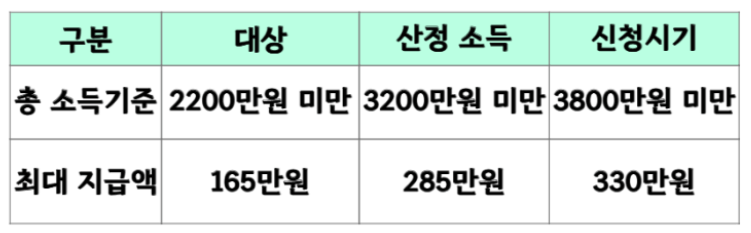 근로장려금 자격 요건