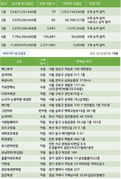 997회 로또당첨번호 추첨 결과 내역