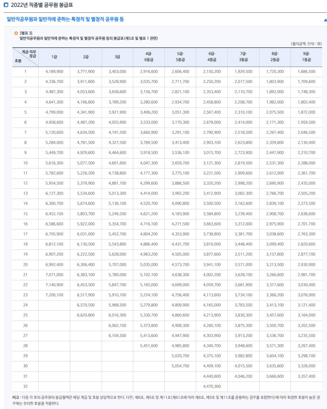 2022년-기준-일반직-공무원-봉급표-사진
