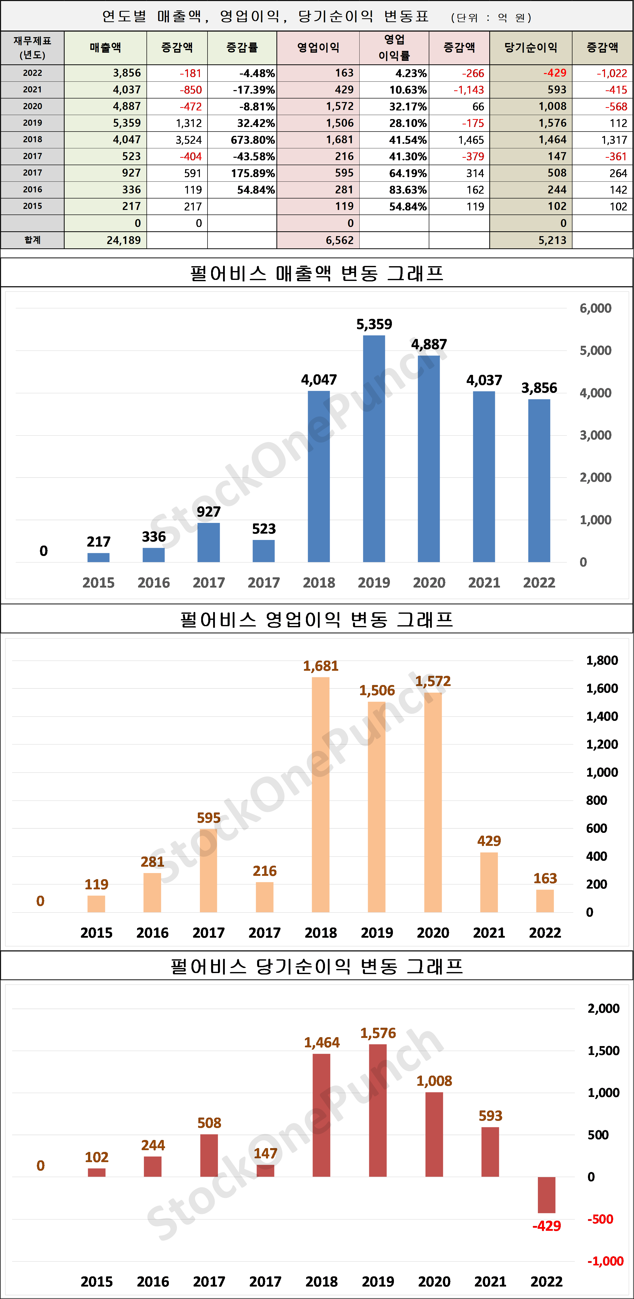 펄어비스 의 매출액, 영업이익, 당기순이익 변동표 및 그래프