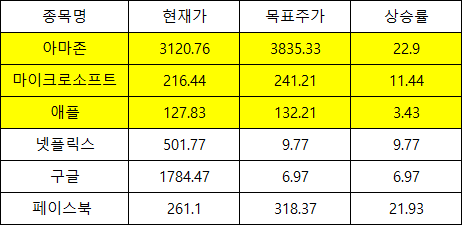  [매일공부] 미국 주식 기술주 관련 기사 (JP모간님. 믿어도 될까요?)