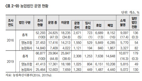 어떻게 해야 할까. 농업법인의 질적 확대, 2