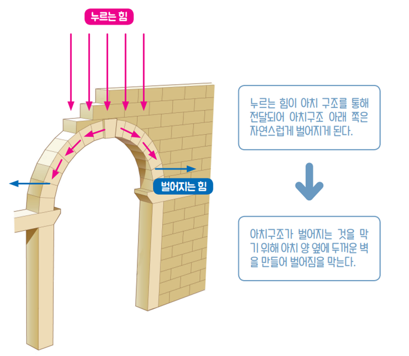  아치다리와 도형 (수학개념원리)