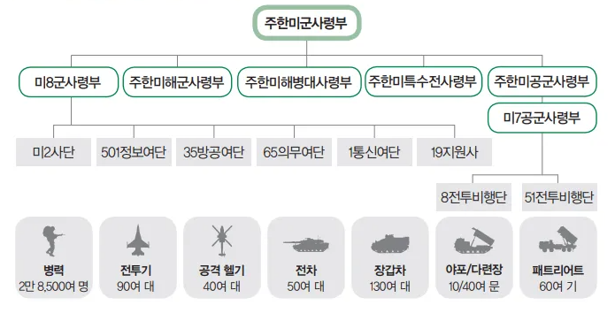 주한미군 주요 조직과 보유 전력
