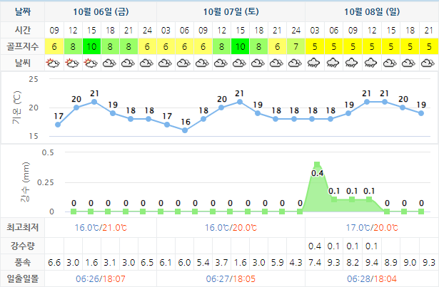 남해 사우스케이프 CC 날씨