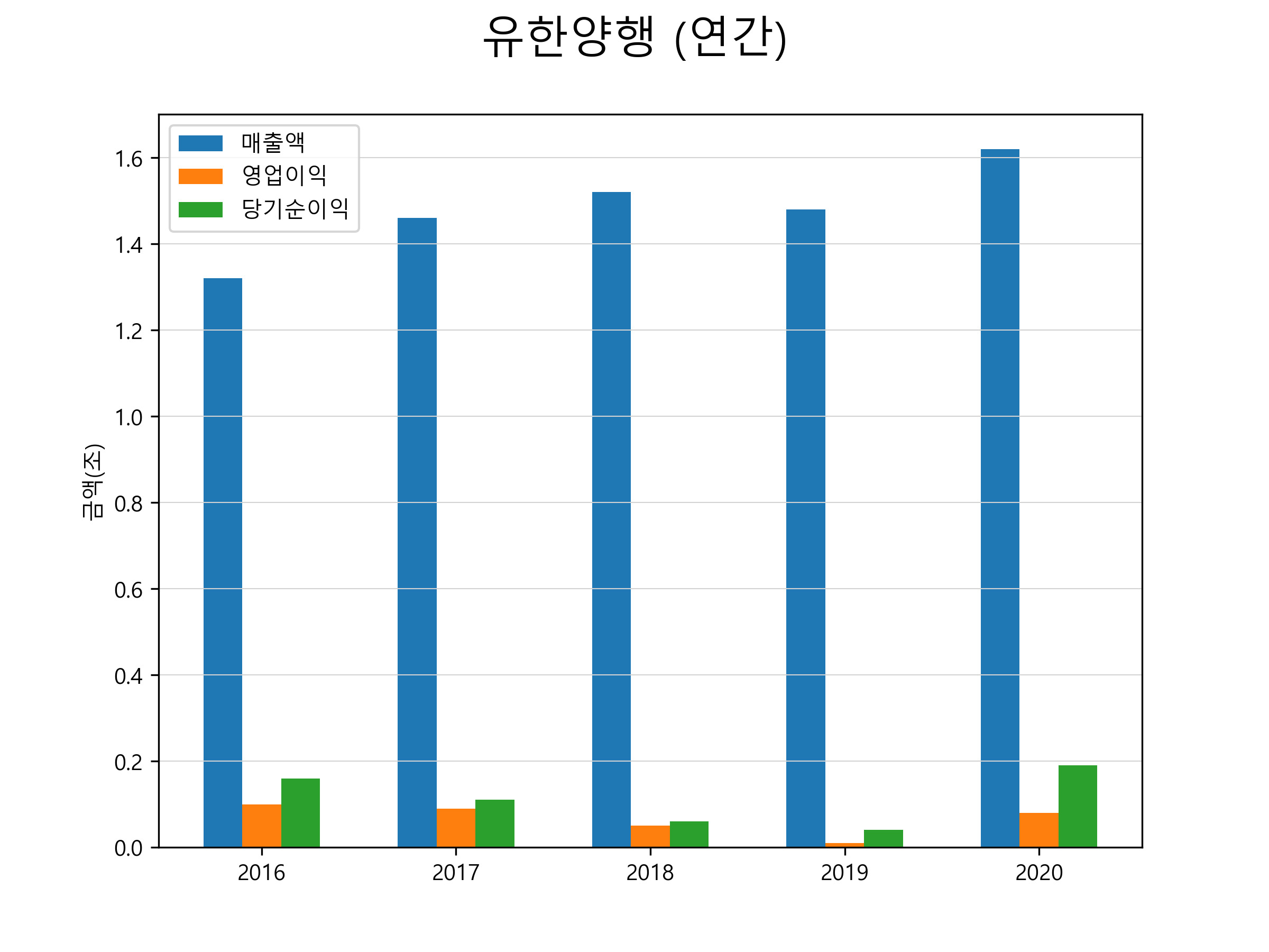  유한양행 주가 전망