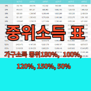  가구 소득 중위180%, 중위소득 뜻
