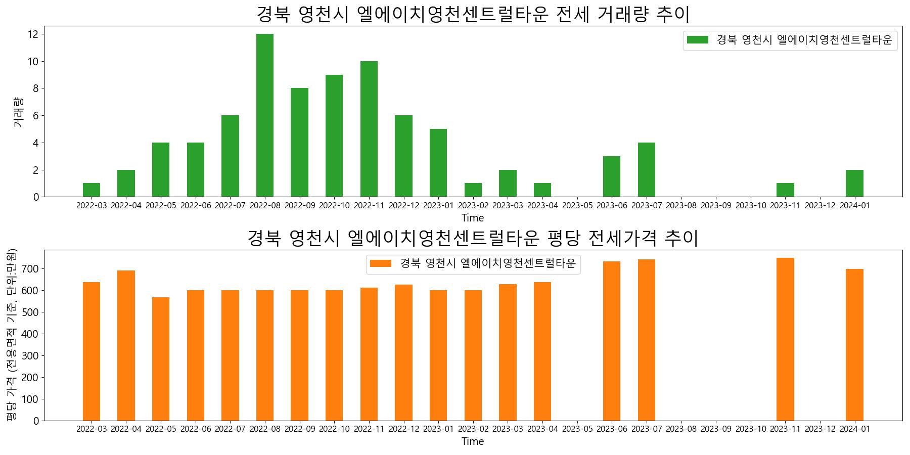 경북-영천시-엘에이치영천센트럴타운-전세-거래량-및-전세가격-변동-추이