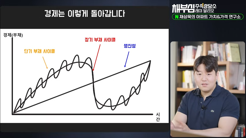 레이 달리오의 부채 사이클
