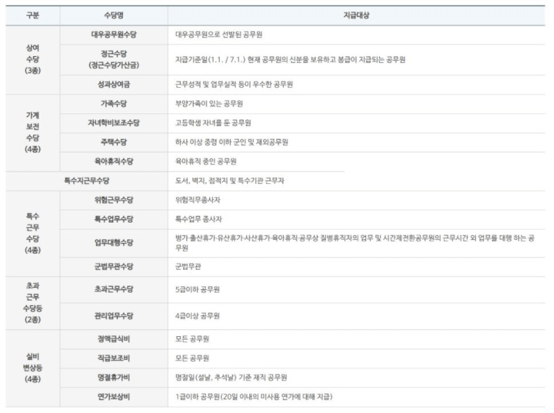 직업군인-수당-표시