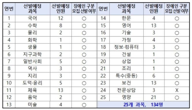 2025 중등 임용고시 시험 티오 전국 확정 티오 경쟁률