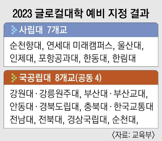  글로컬대학30이란 무엇이며, 15곳 예비지정