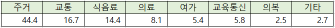 2022.12월 기준으로 소비자물가지수 산출시 사용하는 항목별 가중치입니다.