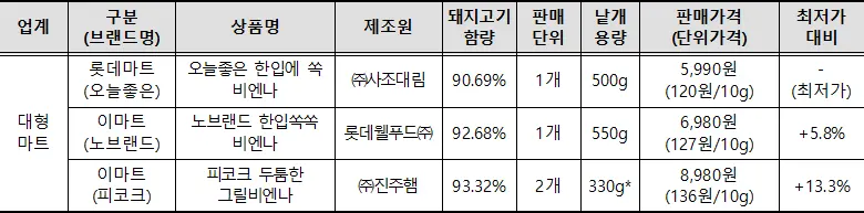 비엔나소시지
