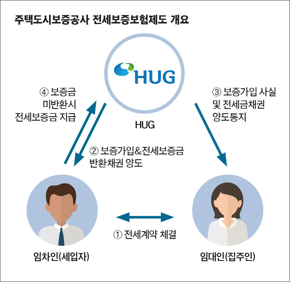 주택도시보증공사 전세보증보험제도 개요
