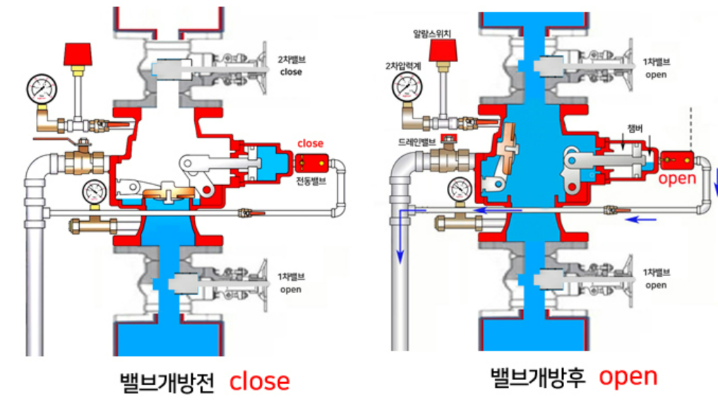 준비작동식 스프링클러 설비 (Pre-action Valve Sprinkler System)&#44; 솔레노이드밸브&#44; Solenoid Valve&#44; Pre-action Valve&#44; PORV&#44; Pressure Operated Relief Valve&#44; 수동기동밸브&#44; 슈퍼비죠리판넬