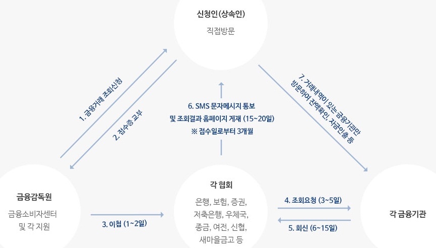 조회서비스 절차