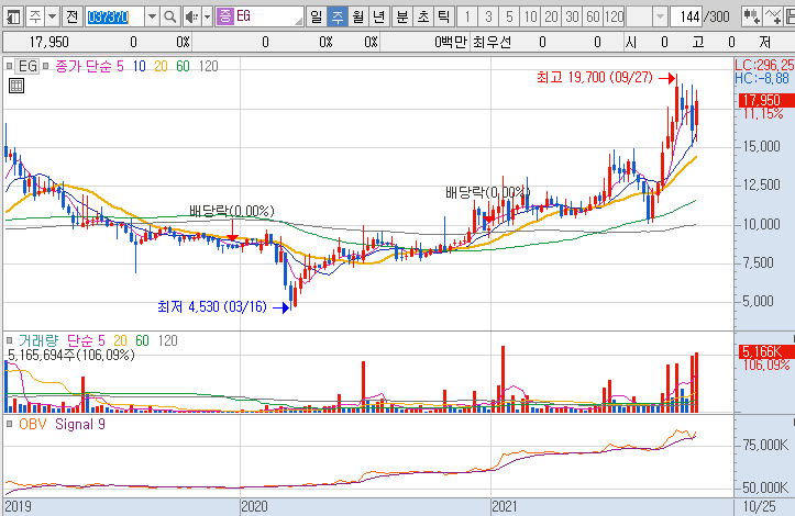 EG-주가-흐름-차트