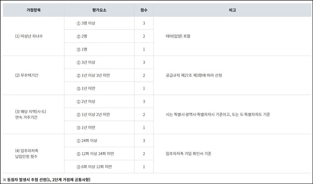 신혼희망타운-입주자-선정방식-2단계