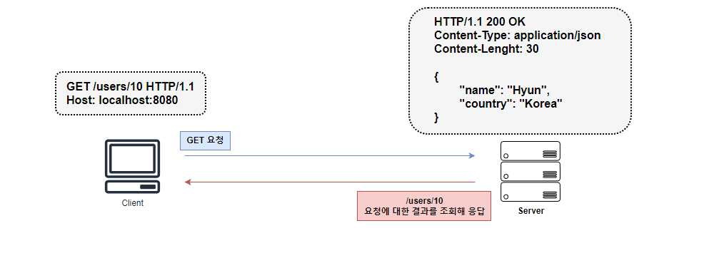  HTTP 메서드 종류 및 속성